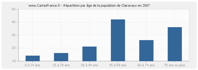 Répartition par âge de la population de Clairavaux en 2007