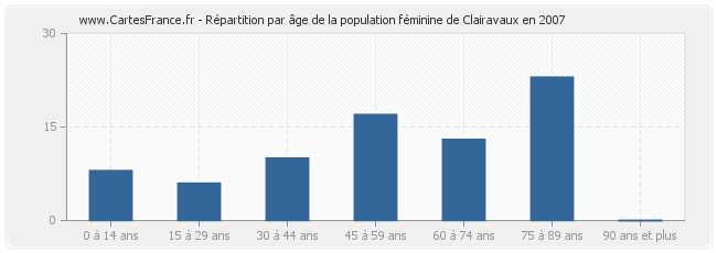 Répartition par âge de la population féminine de Clairavaux en 2007