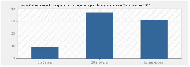 Répartition par âge de la population féminine de Clairavaux en 2007