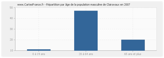 Répartition par âge de la population masculine de Clairavaux en 2007