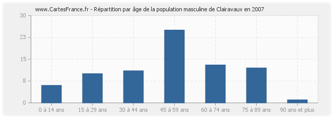 Répartition par âge de la population masculine de Clairavaux en 2007