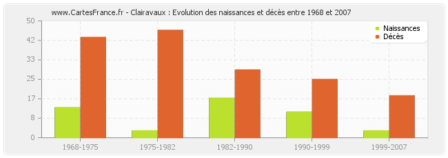 Clairavaux : Evolution des naissances et décès entre 1968 et 2007