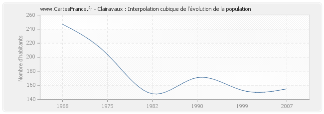 Clairavaux : Interpolation cubique de l'évolution de la population