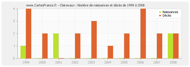 Clairavaux : Nombre de naissances et décès de 1999 à 2008