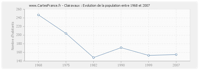 Population Clairavaux