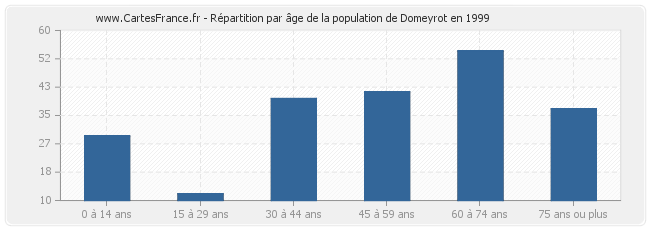 Répartition par âge de la population de Domeyrot en 1999