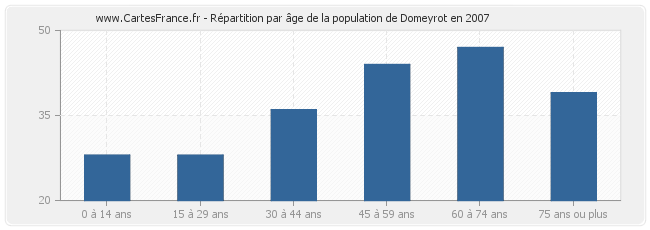 Répartition par âge de la population de Domeyrot en 2007