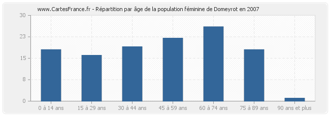 Répartition par âge de la population féminine de Domeyrot en 2007