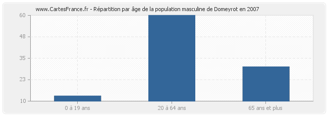 Répartition par âge de la population masculine de Domeyrot en 2007