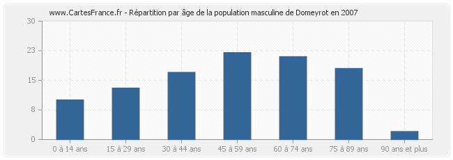 Répartition par âge de la population masculine de Domeyrot en 2007