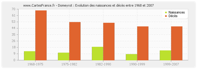 Domeyrot : Evolution des naissances et décès entre 1968 et 2007