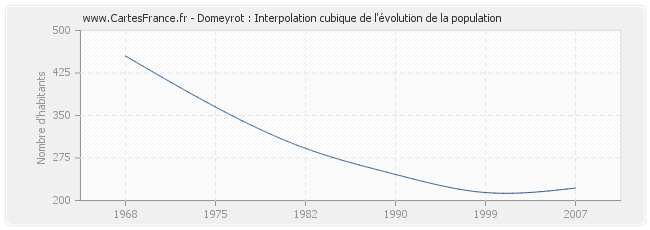 Domeyrot : Interpolation cubique de l'évolution de la population