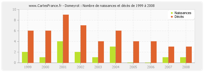 Domeyrot : Nombre de naissances et décès de 1999 à 2008