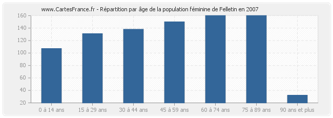 Répartition par âge de la population féminine de Felletin en 2007