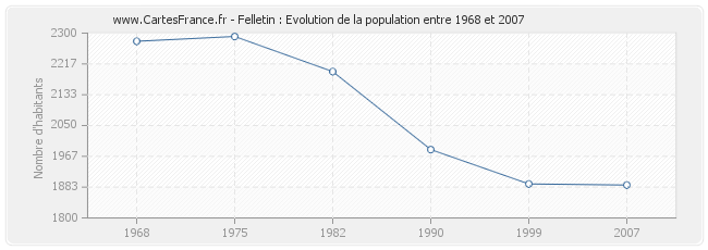 Population Felletin