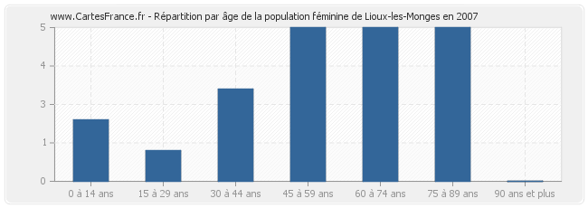 Répartition par âge de la population féminine de Lioux-les-Monges en 2007