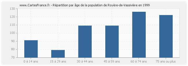 Répartition par âge de la population de Royère-de-Vassivière en 1999