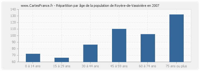 Répartition par âge de la population de Royère-de-Vassivière en 2007