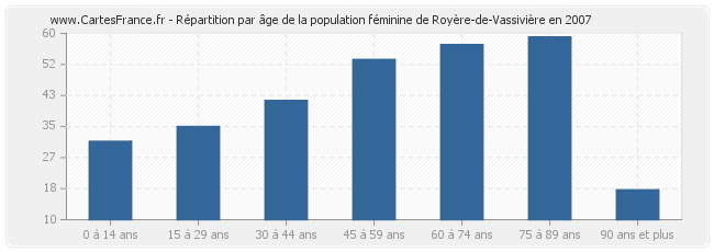 Répartition par âge de la population féminine de Royère-de-Vassivière en 2007