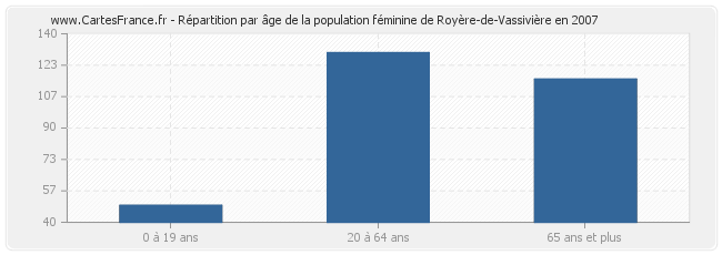 Répartition par âge de la population féminine de Royère-de-Vassivière en 2007