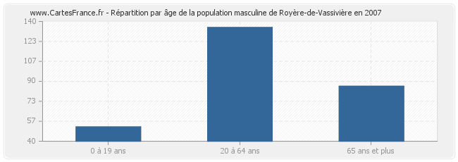 Répartition par âge de la population masculine de Royère-de-Vassivière en 2007