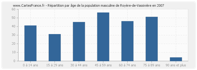 Répartition par âge de la population masculine de Royère-de-Vassivière en 2007