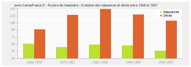 Royère-de-Vassivière : Evolution des naissances et décès entre 1968 et 2007