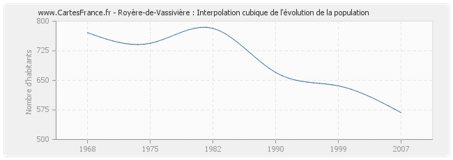 Royère-de-Vassivière : Interpolation cubique de l'évolution de la population