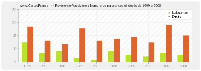 Royère-de-Vassivière : Nombre de naissances et décès de 1999 à 2008