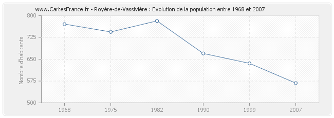 Population Royère-de-Vassivière