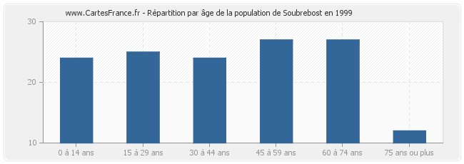 Répartition par âge de la population de Soubrebost en 1999