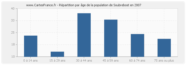 Répartition par âge de la population de Soubrebost en 2007