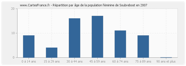 Répartition par âge de la population féminine de Soubrebost en 2007