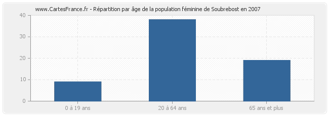 Répartition par âge de la population féminine de Soubrebost en 2007