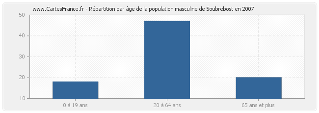 Répartition par âge de la population masculine de Soubrebost en 2007