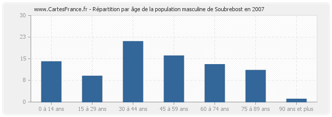 Répartition par âge de la population masculine de Soubrebost en 2007