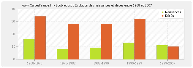 Soubrebost : Evolution des naissances et décès entre 1968 et 2007