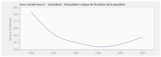 Soubrebost : Interpolation cubique de l'évolution de la population