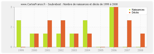 Soubrebost : Nombre de naissances et décès de 1999 à 2008