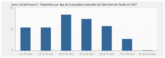 Répartition par âge de la population masculine de Saint-Avit-de-Tardes en 2007