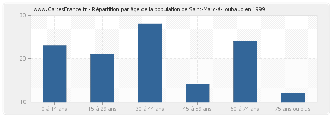 Répartition par âge de la population de Saint-Marc-à-Loubaud en 1999