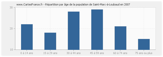 Répartition par âge de la population de Saint-Marc-à-Loubaud en 2007