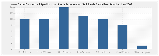 Répartition par âge de la population féminine de Saint-Marc-à-Loubaud en 2007