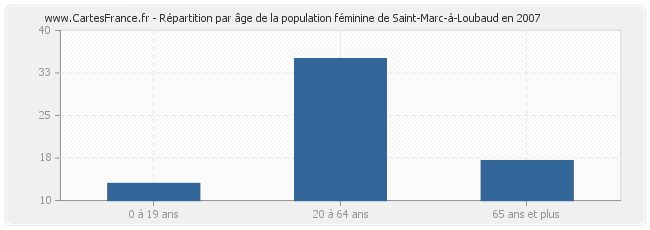 Répartition par âge de la population féminine de Saint-Marc-à-Loubaud en 2007