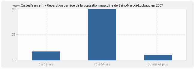 Répartition par âge de la population masculine de Saint-Marc-à-Loubaud en 2007