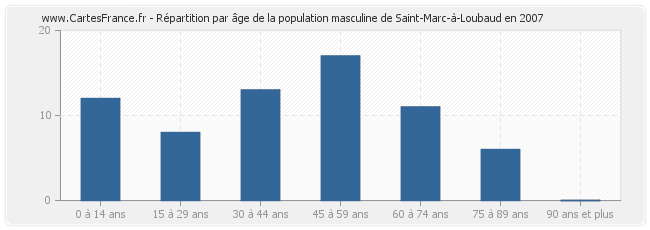 Répartition par âge de la population masculine de Saint-Marc-à-Loubaud en 2007