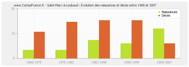 Saint-Marc-à-Loubaud : Evolution des naissances et décès entre 1968 et 2007