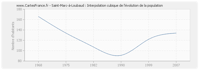 Saint-Marc-à-Loubaud : Interpolation cubique de l'évolution de la population