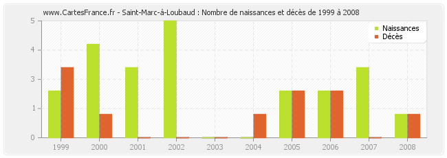 Saint-Marc-à-Loubaud : Nombre de naissances et décès de 1999 à 2008