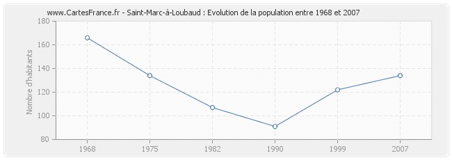 Population Saint-Marc-à-Loubaud